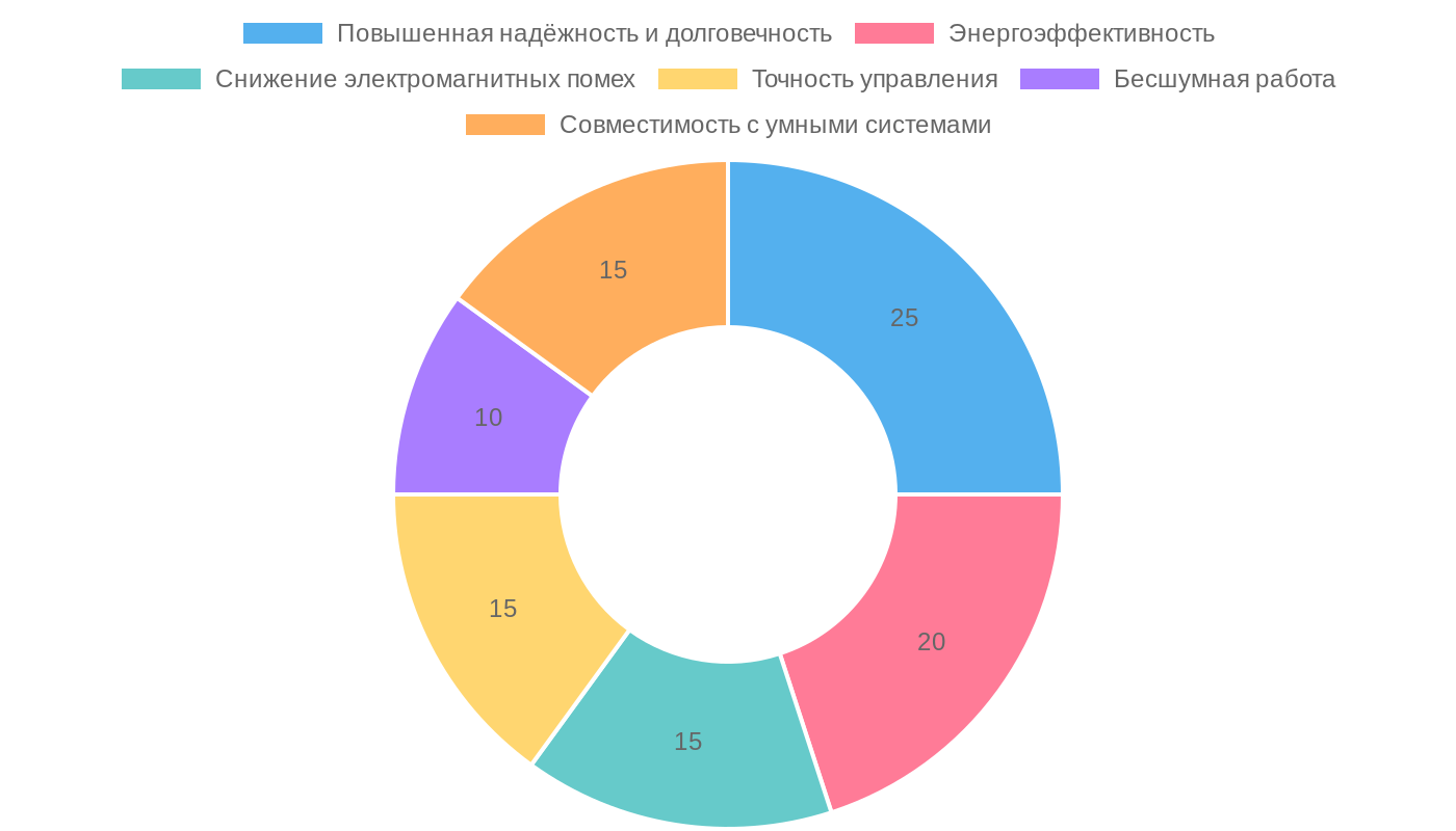 Преимущества использования тиристоров и динисторов в системах управления отелей